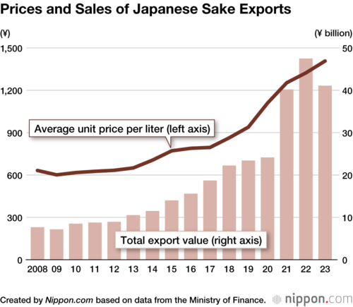 Prices and Sales of Japanese Sake Exports