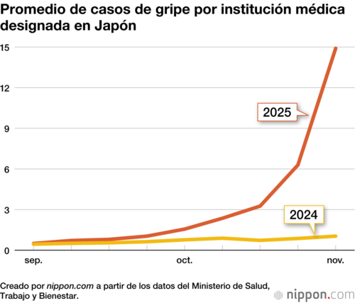 Promedio de casos de gripe por institución médica designada en Japón