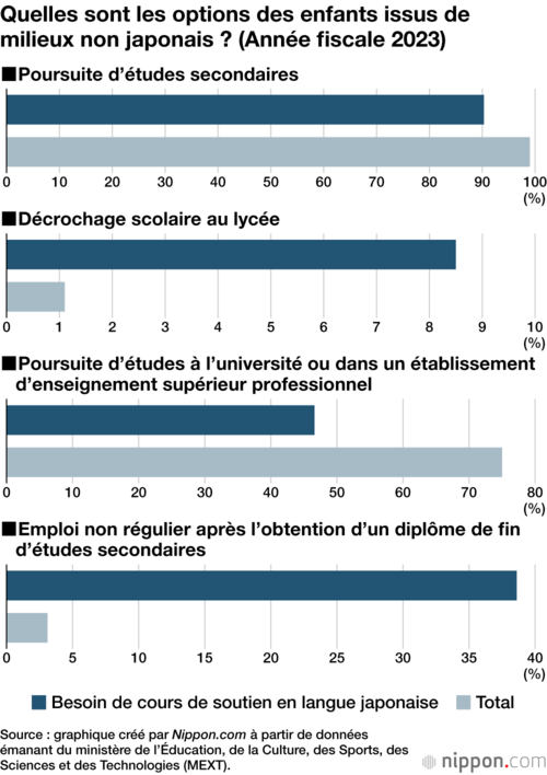 Quelles sont les options des enfants issus de milieux non japonais ? (Année fiscale 2023)