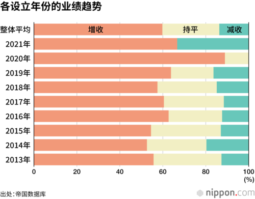 各设立年份的业绩趋势