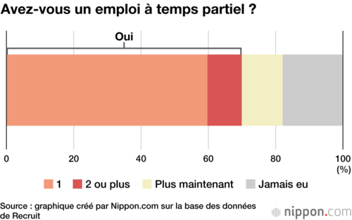 Avez-vous un emploi à temps partiel ?