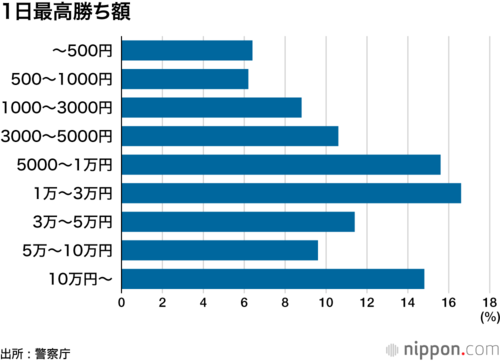 1日最高勝ち額