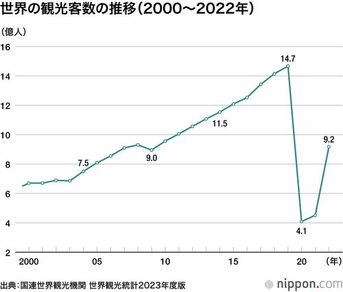 世界の観光客数の推移(2000〜2022年)