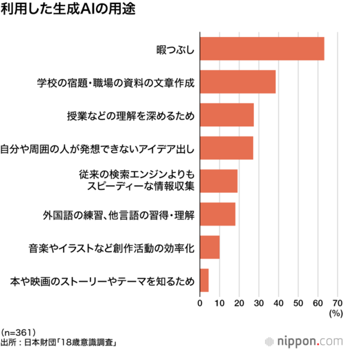 利用した生成AIの用途