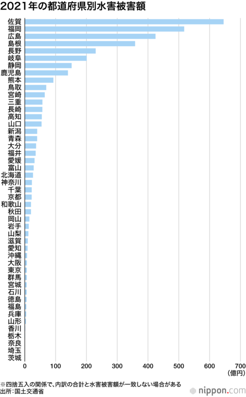 2021年の都道府県別水害被害額
