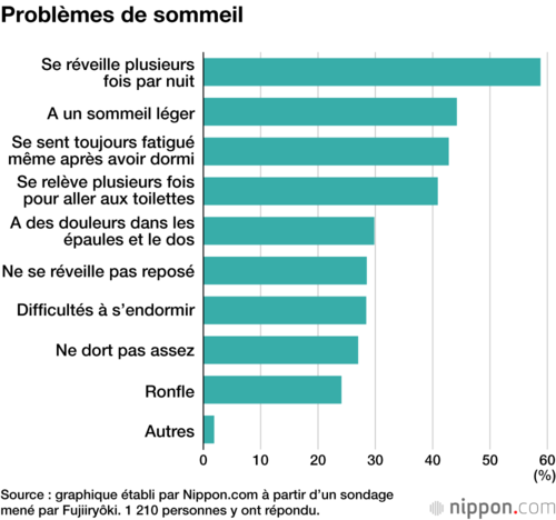 Problèmes de sommeil