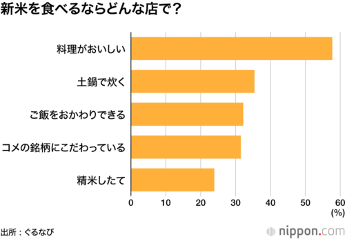 新米を食べるならどんな店で?