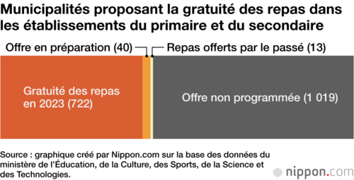 Municipalités proposant la gratuité des repas dans les établissements du primaire et du secondaire