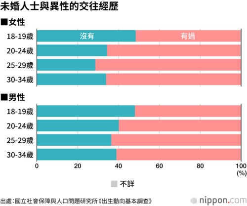 未婚人士與異性的交往經歷