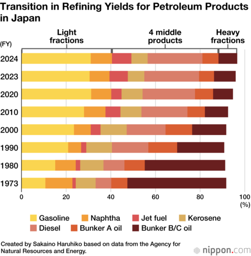 Transition in Refining Yields for Petroleum Products in Japan
