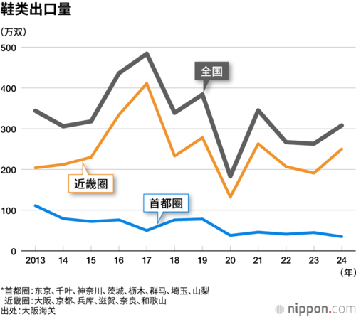 鞋类出口量