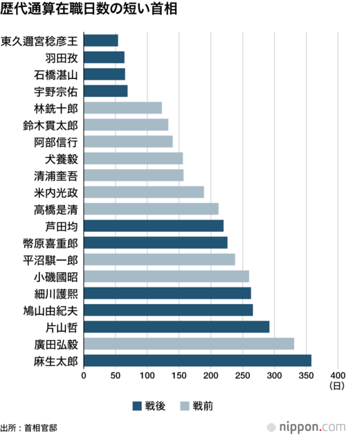 歴代通算在職日数の短い首相