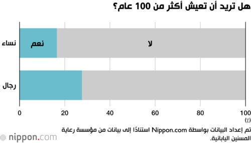 هل تريد أن تعيش أكثر من 100 عام؟