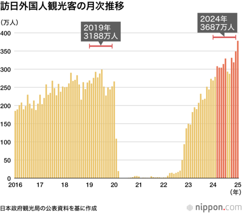 訪日外国人観光客の月次推移