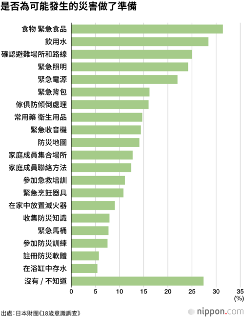 是否為可能發生的災害做了準備
