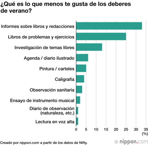 ¿Qué es lo que menos te gusta de los deberes de verano?