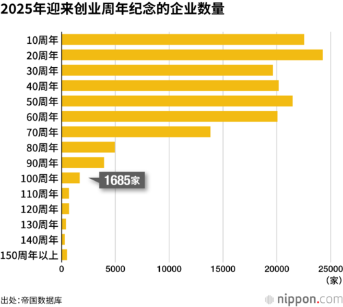 2025年迎来创业周年纪念的企业数量