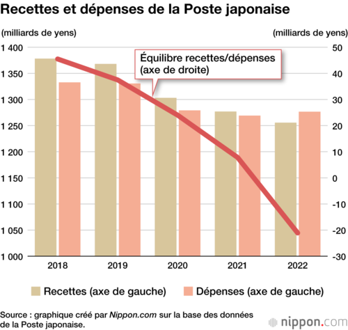 Recettes et dépenses de la Poste japonaise