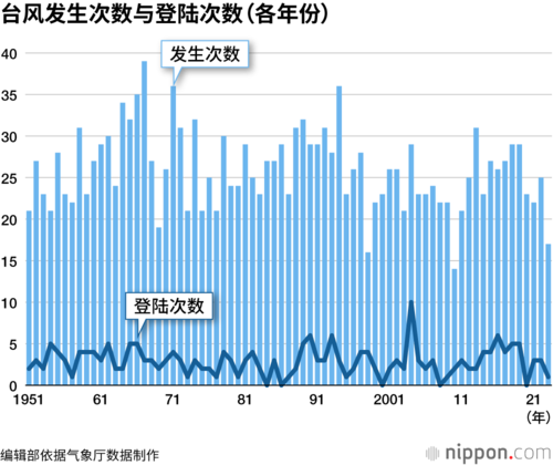 台风发生次数与登陆次数(各年份)