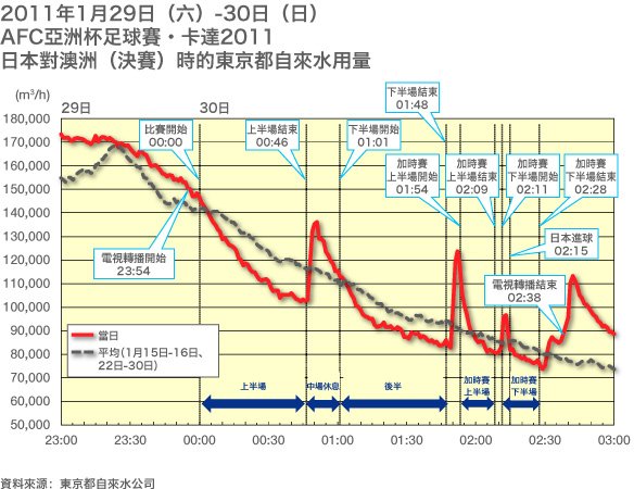 2011年1月29日(土)〜30日(日) サッカーAFCアジアカップ・カタール2011 日本対オーストラリア戦(決勝)時の東京都の水道使用量