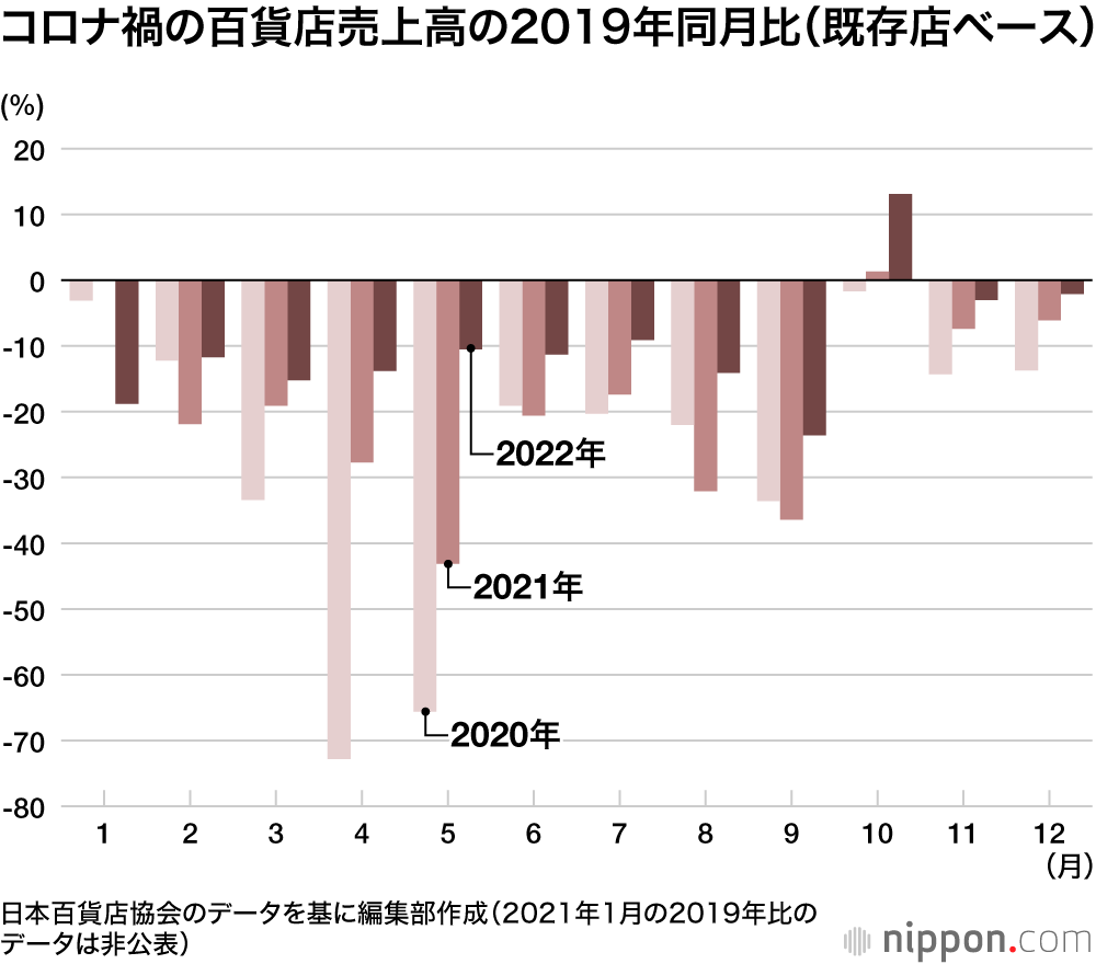 コロナ禍の百貨店売上高の2019年同月比（既存店ベース）