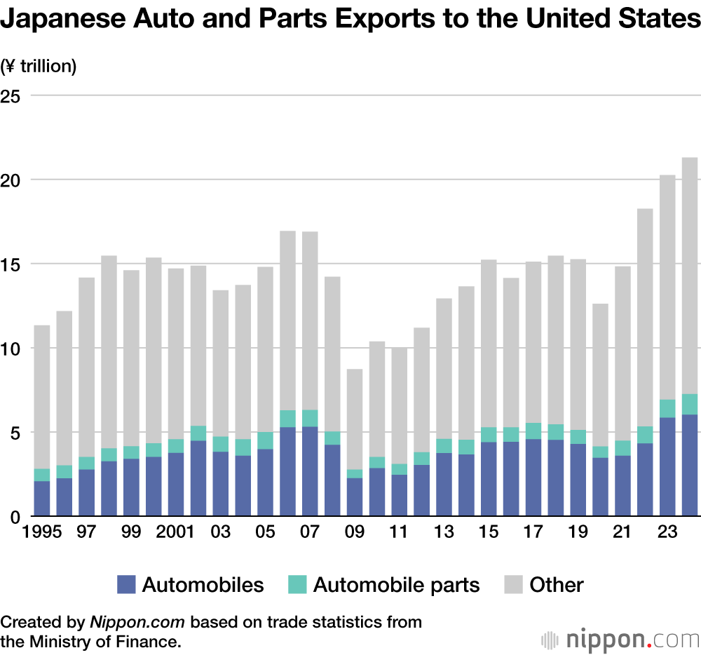 Japanese Auto and Parts Exports to the United States