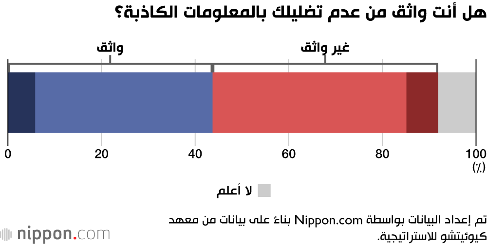 هل أنت واثق من عدم تضليلك بالمعلومات الكاذبة؟