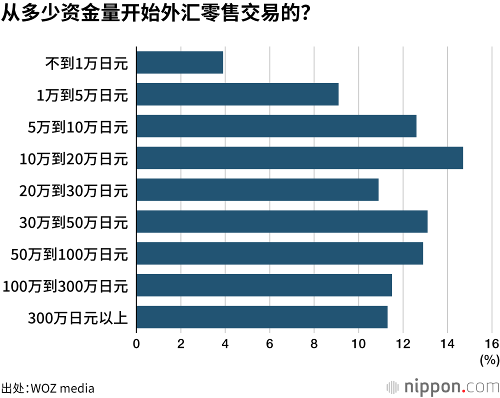 从多少资金量开始外汇零售交易的？