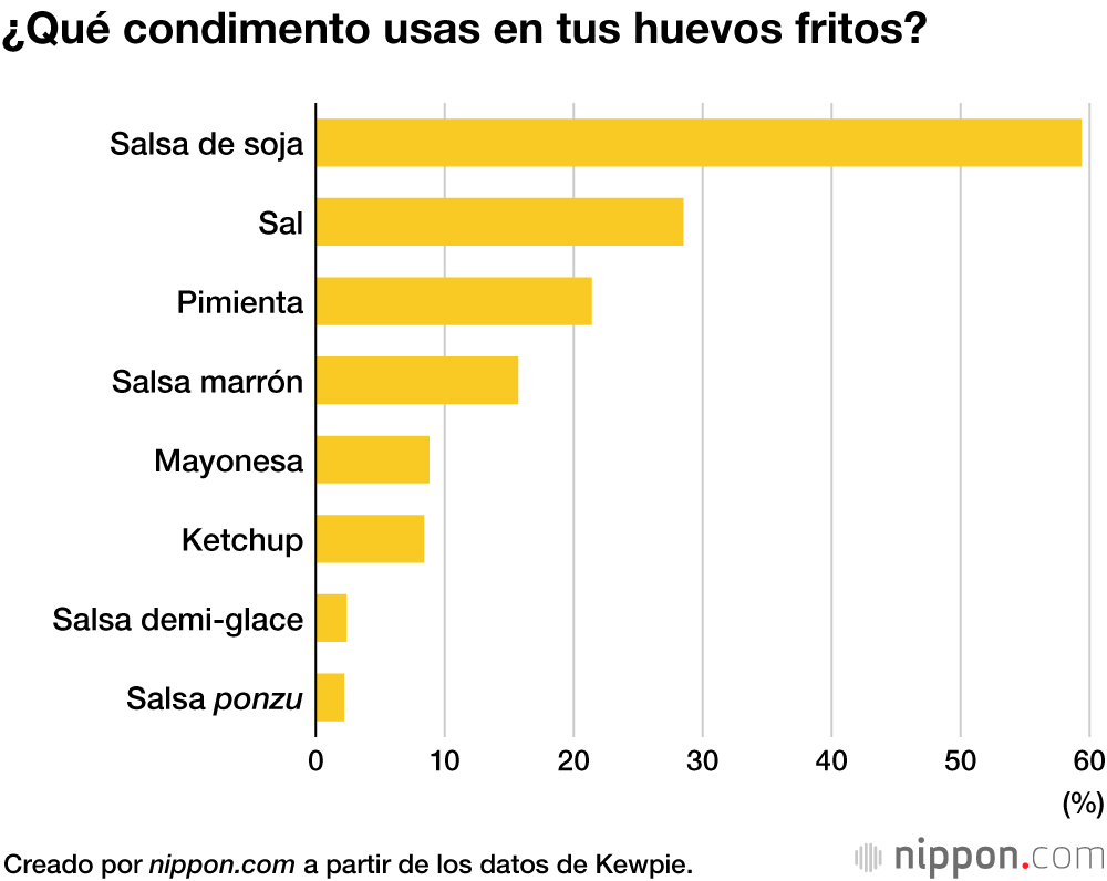 Huevos fritos con salsa de soja, un plato sencillo que disfrutan muchos japoneses