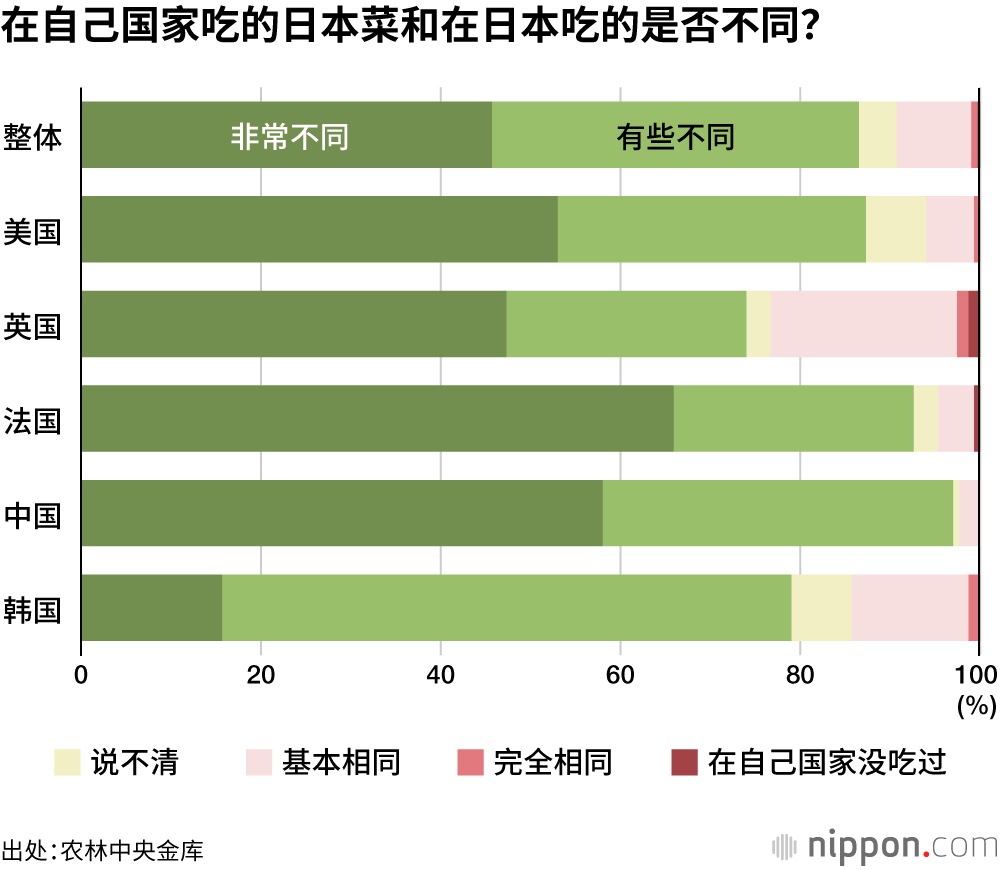 在自己国家吃的日本菜和在日本吃的是否不同？