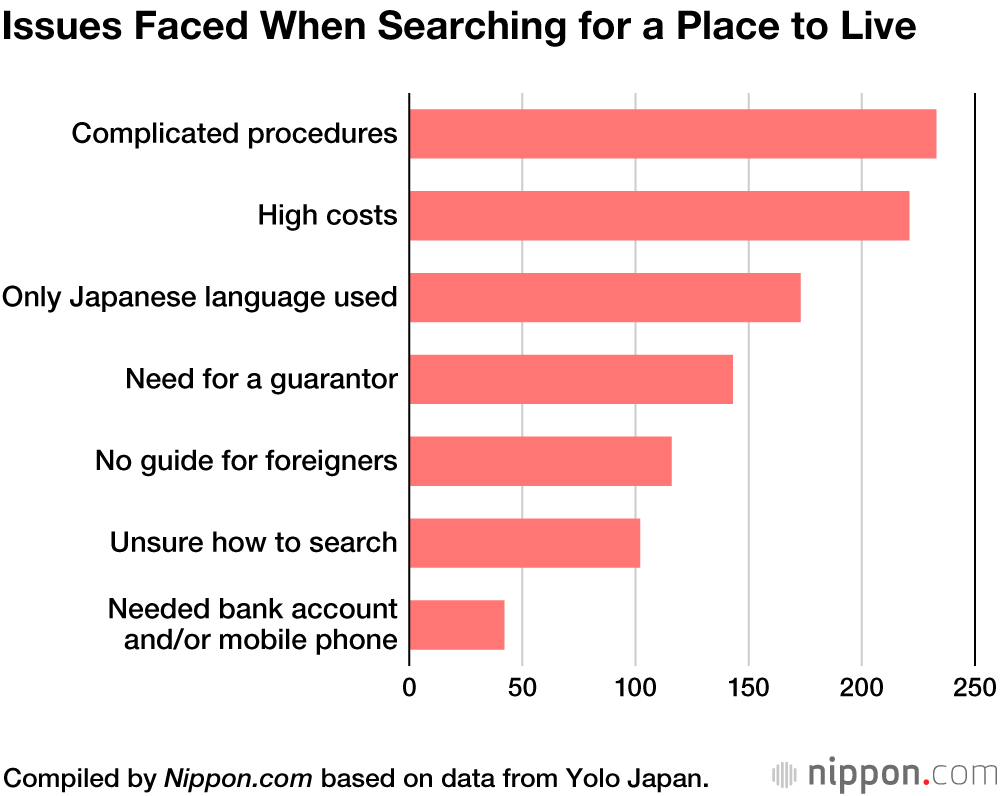 Survey Finds 40% of Non-Japanese Refused as Tenants Due to Being Foreign