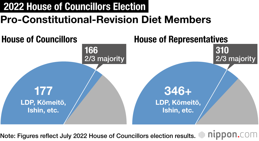 LDP, Constitutional Revisionists Strong in 2022 Upper House Election