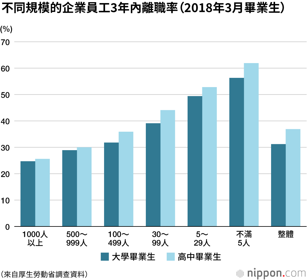 日本應屆畢業求職者，3年內離職率呈下降趨勢
