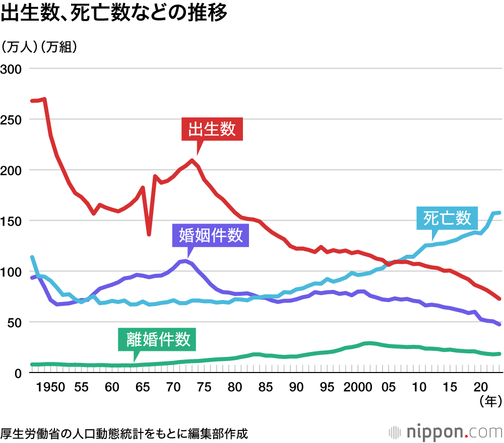 出生数・死亡数などの推移