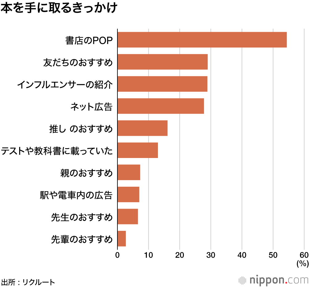 高校生が好きな小説家は断然、東野圭吾！ : 本を手に取るきっかけは、書店のPOP