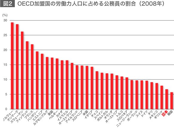出所：OECD “Employment in general government as a percentage of the labour force (2000 and 2008)”（Government at a Glance 2011所収）を元に作成注：アイスランドの数値は不明のため、この図には含まれていない。フィンランド、イスラエル、メキシコ、ポーランド、スウェーデンは2007年、フランス、日本、ニュージーランド、ポルトガルは2006年の数値。