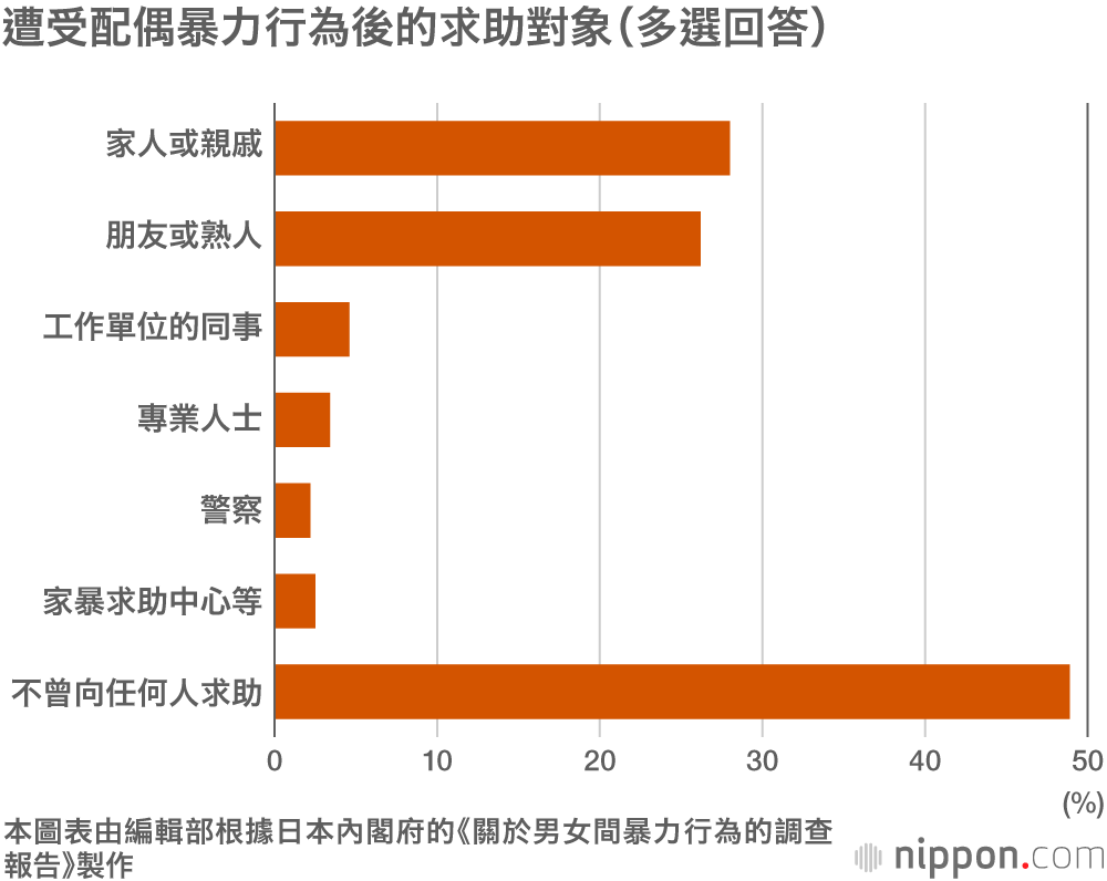 向警察求助的家暴案件僅是冰山一角：半數以上的人即便遭受家暴也不會選擇求助