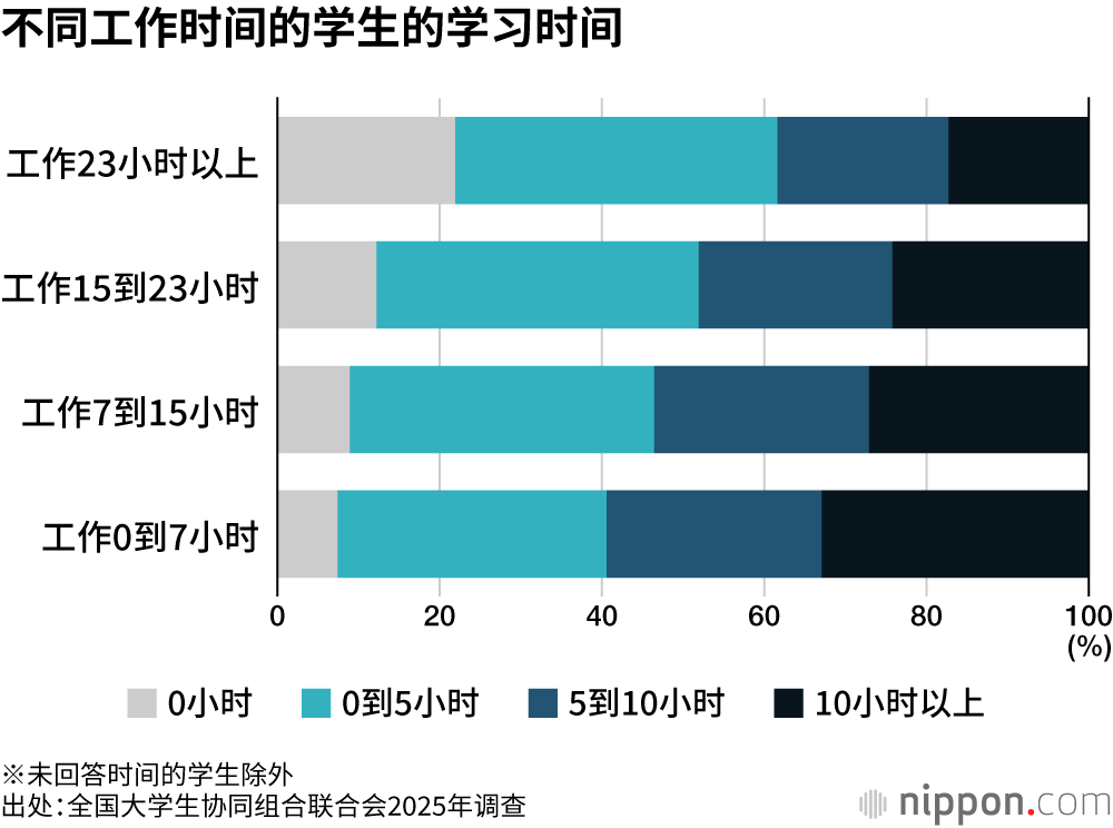 不同工作时间的学生的学习时间