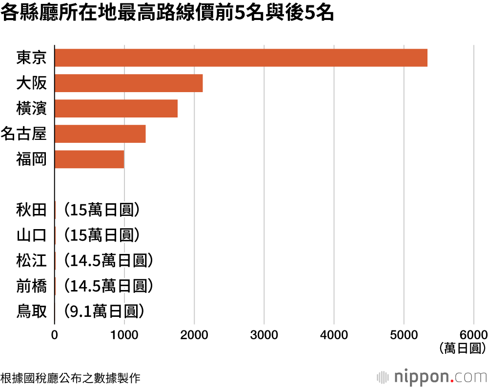 各縣廳所在地最高路線價前5名與後5名