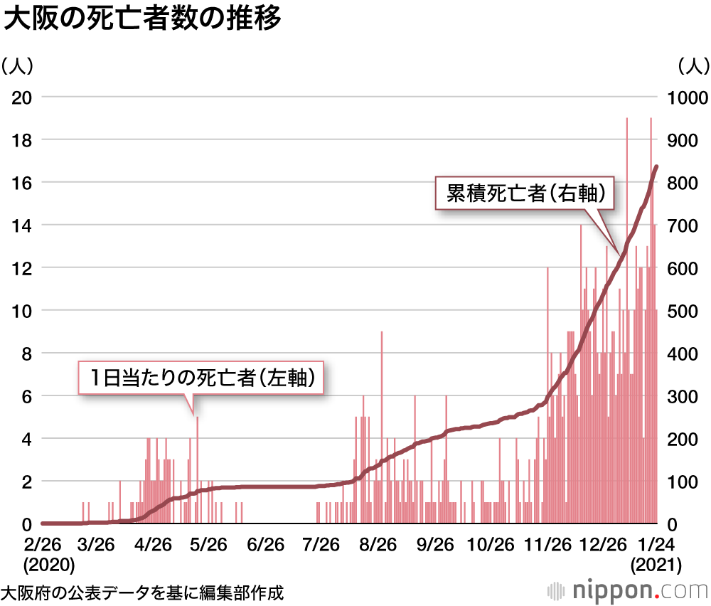 国内のコロナ死者急増、 2週間で1000人 : 都道府県別では大阪が最多