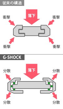 G-SHOCK、その人気も壊れない