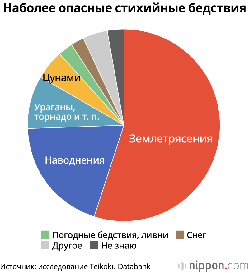 Неравенство компаний по степени готовности к стихийным бедствиям в Японии
