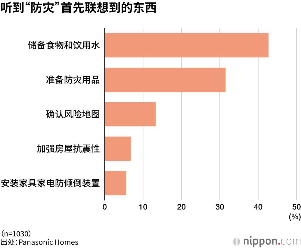 听到“防灾”首先联想到的东西