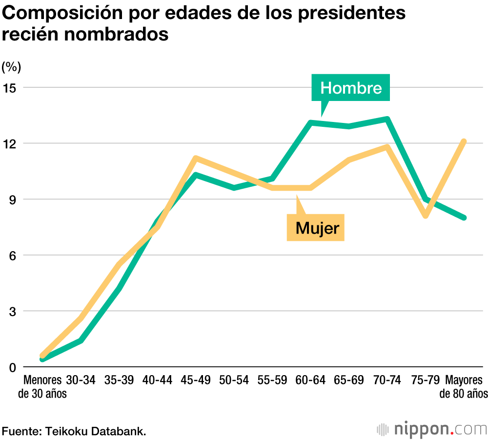 Menos del 10 % de las empresas de Japón están presididas por mujeres