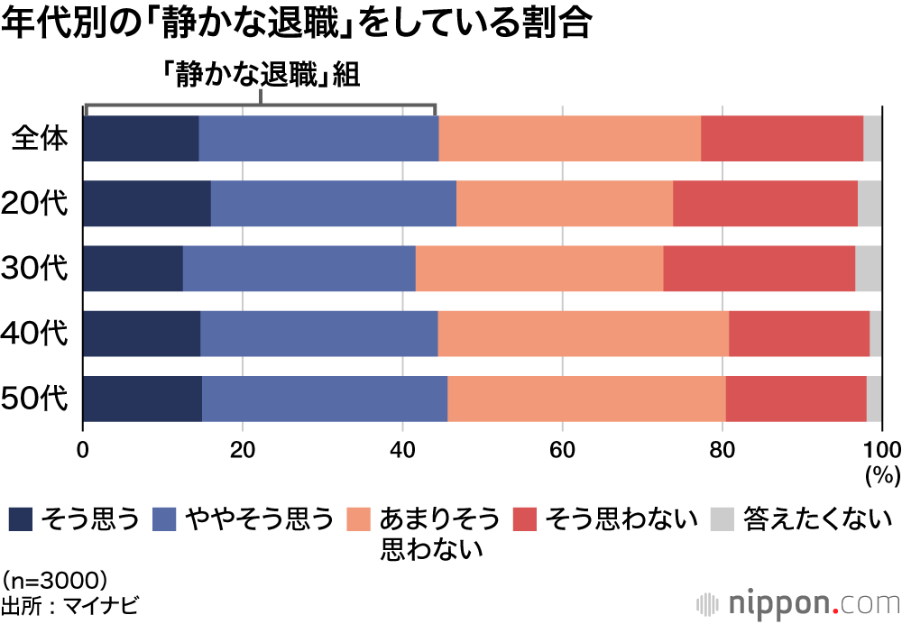 年代別の「静かな退職」をしている割合