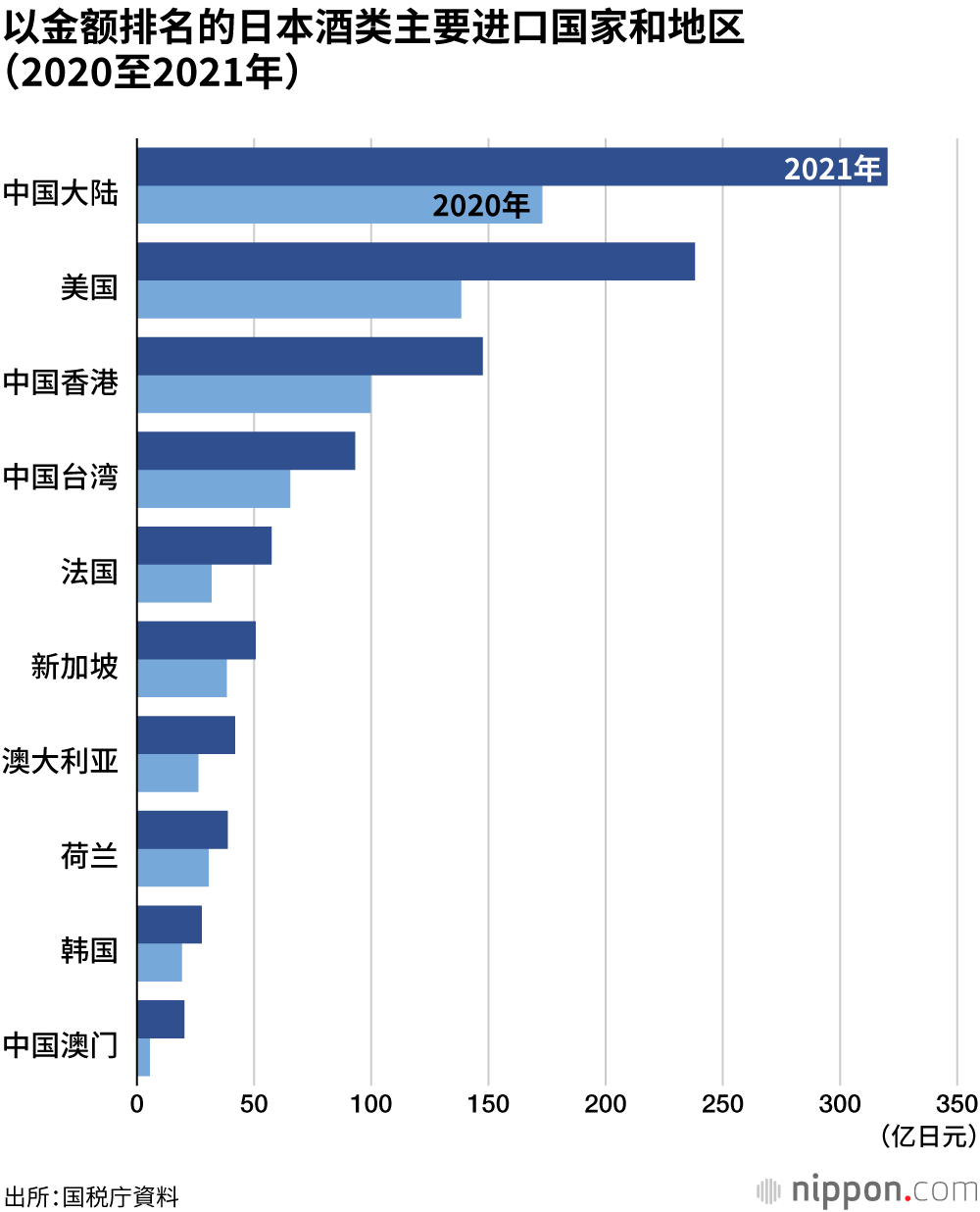 酒类出口形势良好：2021年首次突破1000亿日元