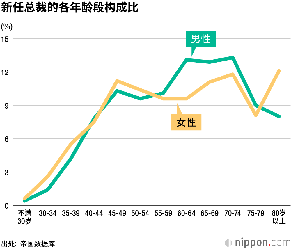 日本公司中，女性总裁不到一成