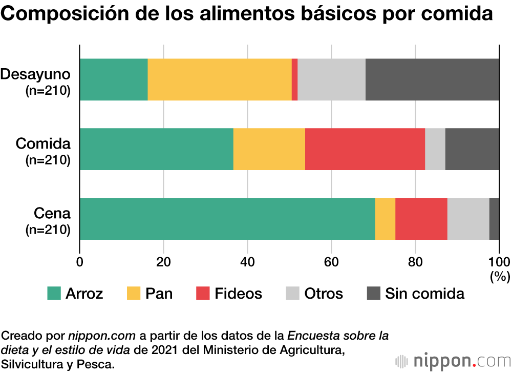 El arroz representa el 40 % de la dieta japonesa 