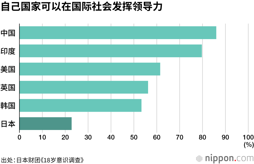 18岁意识调查：日本年轻人认为自己无法改变国家和社会，也不愿意冒险尝试