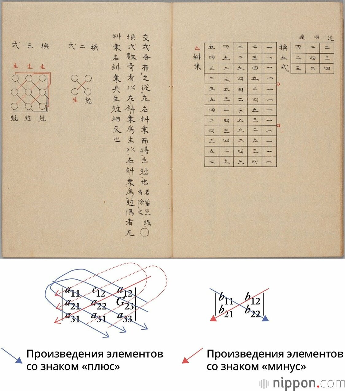 Метод рядов определителей